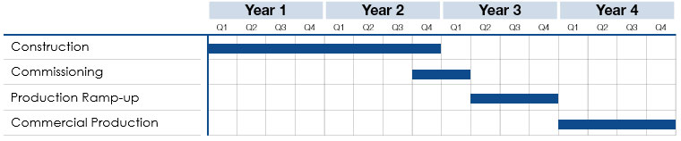 Timeline